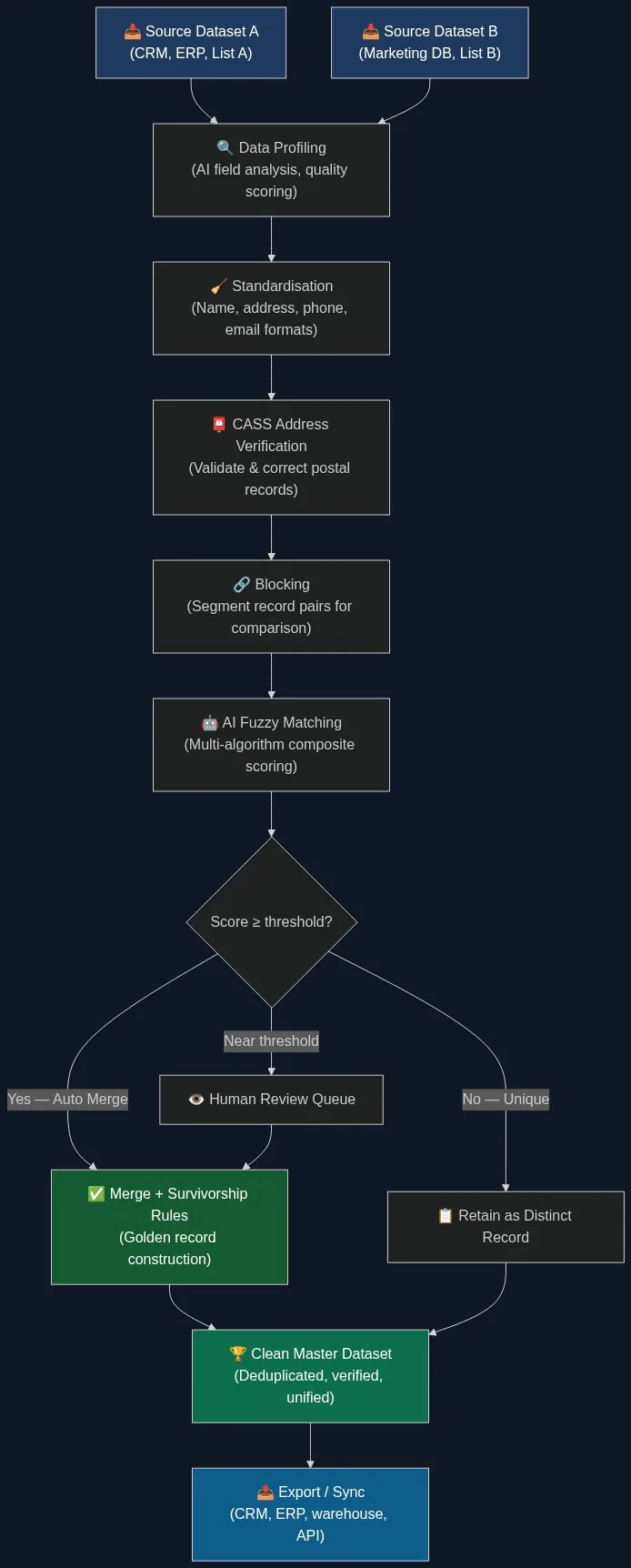 Flowchart showing the data quality pipeline for financial services: profiling, standardisation, CASS address verification, blocking, AI fuzzy matching, merging, and export to clean master dataset