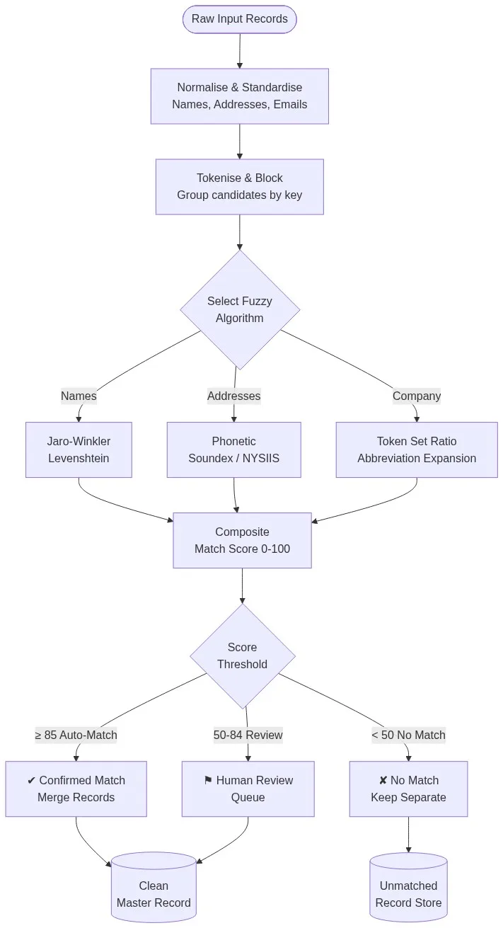 Fuzzy matching pipeline flowchart showing normalisation, blocking, algorithm selection (Jaro-Winkler, Levenshtein, phonetic), composite scoring, and threshold routing to auto-match, review queue, or no-match