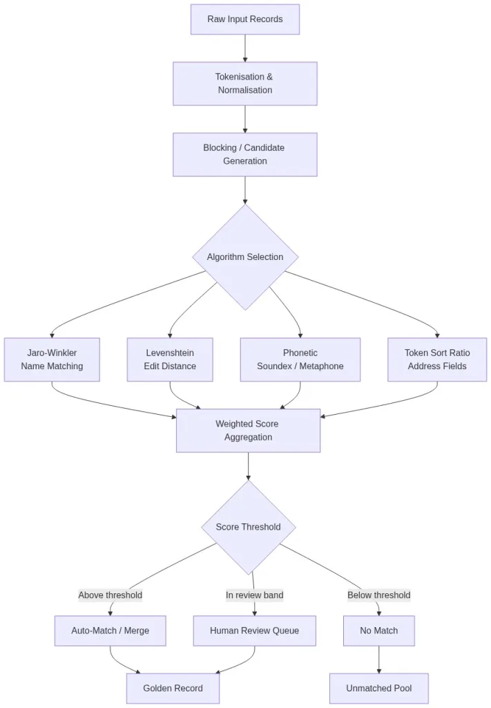 Fuzzy matching pipeline flowchart showing tokenisation, algorithm selection (Jaro-Winkler, Levenshtein, Phonetic, Token Sort), weighted score aggregation, threshold decision, and golden record output