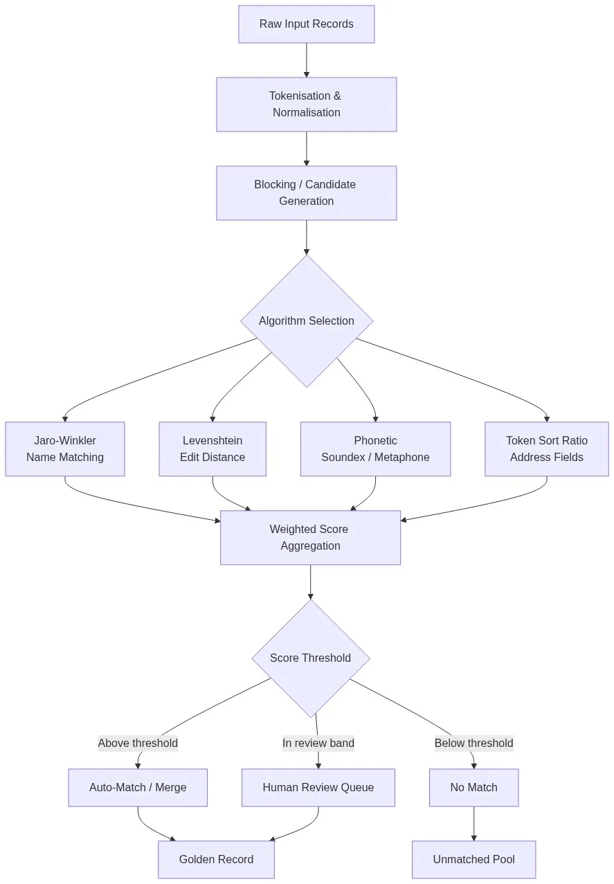 Fuzzy matching pipeline flowchart showing tokenisation, algorithm selection (Jaro-Winkler, Levenshtein, Phonetic, Token Sort), weighted score aggregation, threshold decision, and golden record output