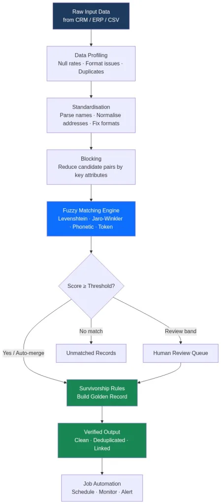 Fuzzy matching software pipeline flowchart showing data profiling, standardisation, blocking, fuzzy matching engine, survivorship rules, and job automation stages