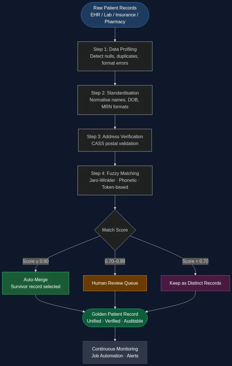 Healthcare patient record data quality pipeline flowchart: profiling, standardisation, address verification, fuzzy matching, and golden record creation