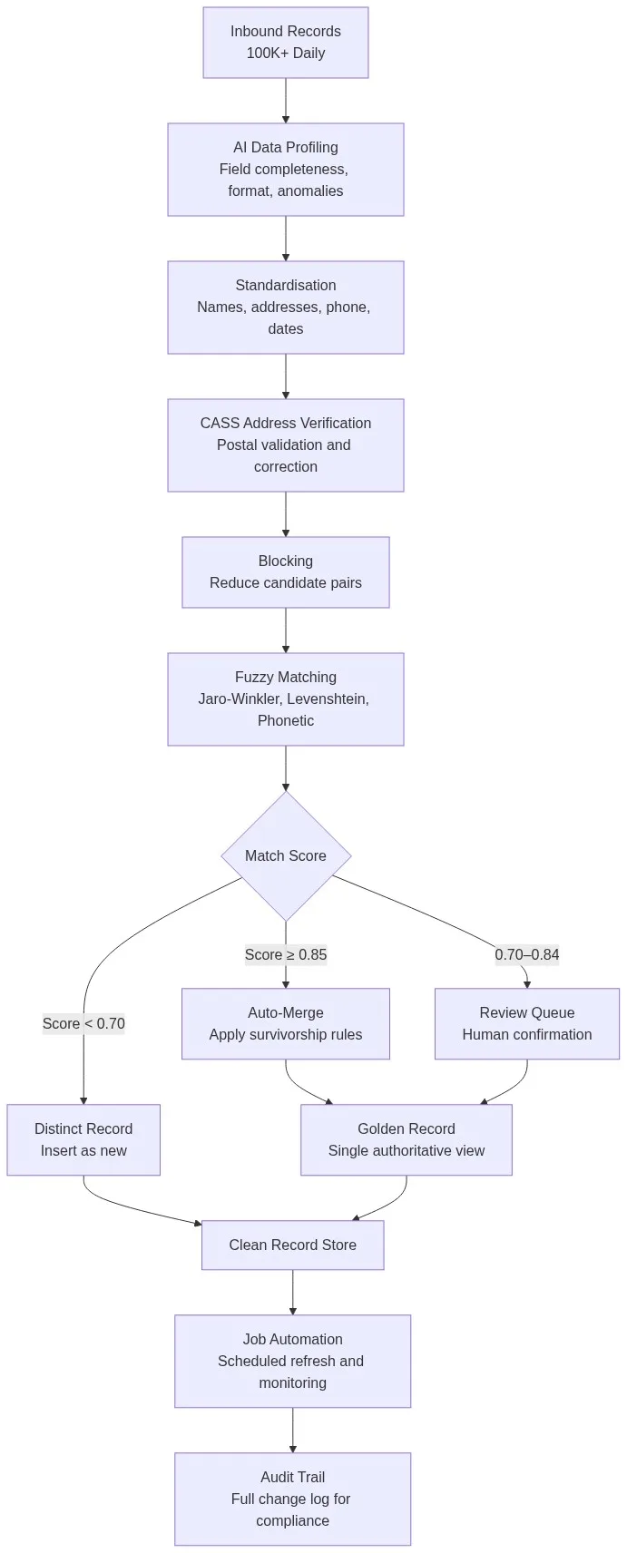 Healthcare records data quality operations pipeline flowchart showing AI profiling, standardisation, CASS address verification, fuzzy matching, golden record creation, and audit trail for 100K+ daily records