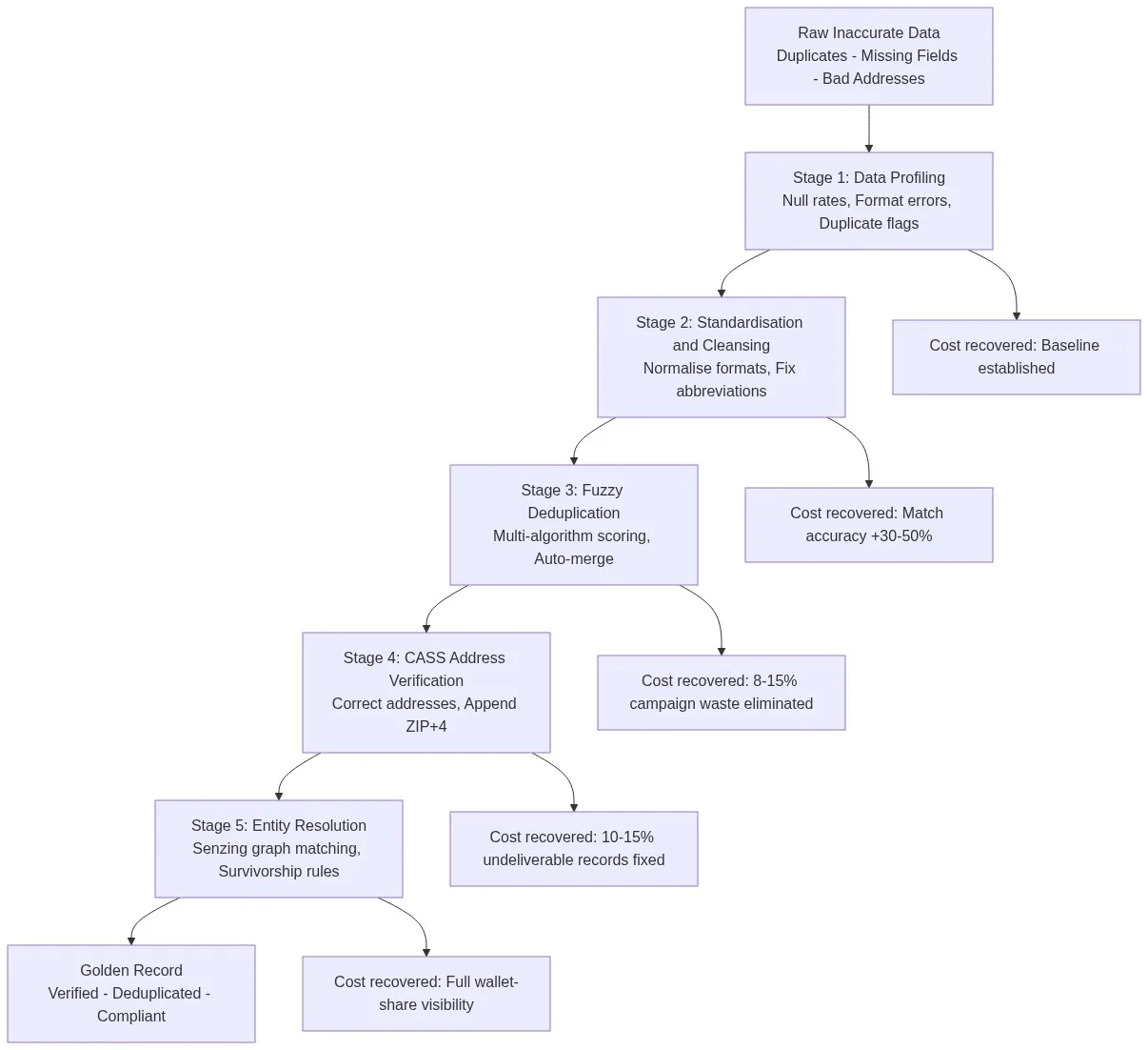 Flowchart showing the five-stage Match Data Pro data quality pipeline for eliminating inaccurate data costs: profiling, standardisation, fuzzy deduplication, CASS address verification, and entity resolution producing a golden record