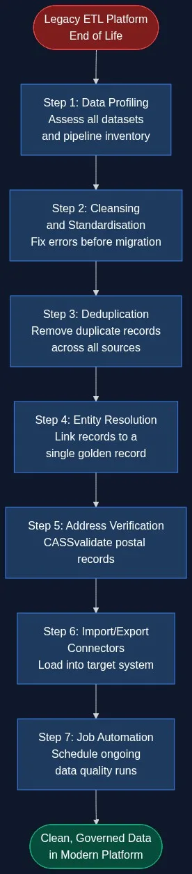 Seven-step legacy ETL migration pipeline diagram: from end-of-life platform through data profiling, cleansing, deduplication, entity resolution, address verification, import/export connectors, and job automation to a clean governed data environment