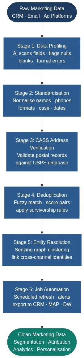 Six-stage marketing data quality pipeline flowchart showing profiling, standardisation, CASS address verification, deduplication, entity resolution, and job automation stages