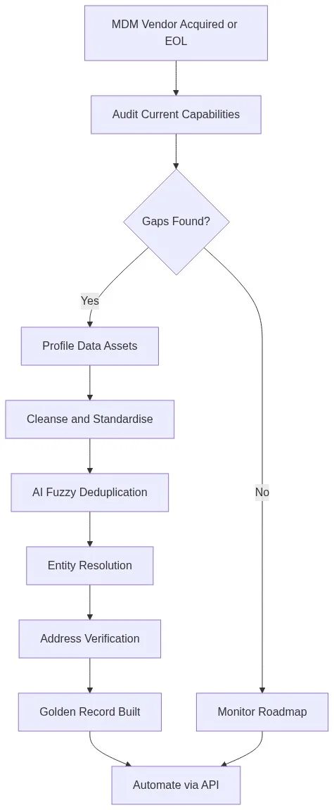 Flowchart showing the MDM vendor transition evaluation pipeline: from gap audit through data profiling, cleansing, AI fuzzy deduplication, entity resolution, address verification, and golden record automation