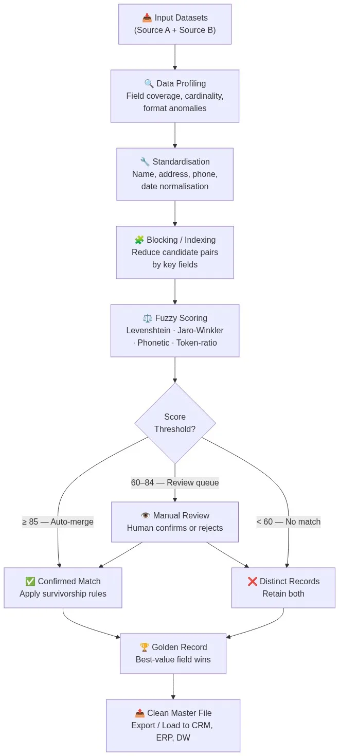 Merge purge workflow flowchart showing the 8-stage pipeline from input datasets through profiling, standardisation, blocking, fuzzy scoring, threshold routing, survivorship rules, and golden record output