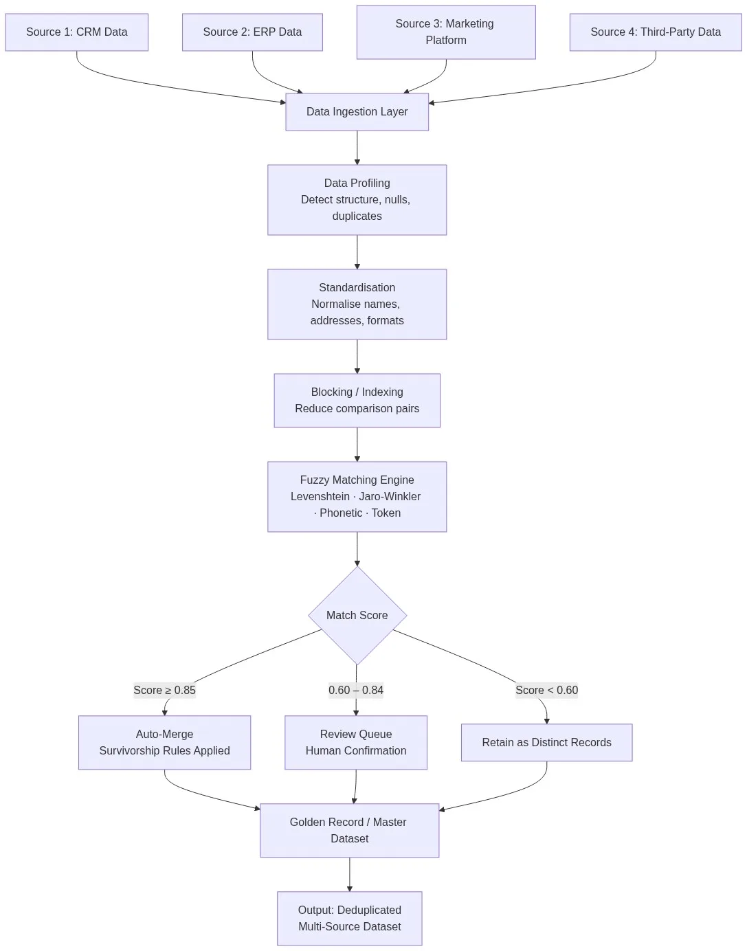 Multi-source data deduplication pipeline flowchart showing ingestion, profiling, standardisation, fuzzy matching, scoring thresholds, and golden record output