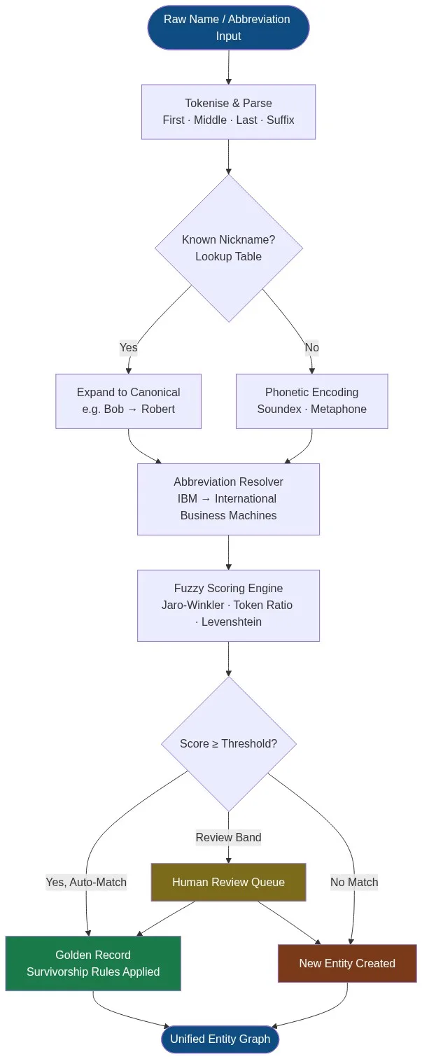 Flowchart showing the nickname and abbreviation resolution pipeline for enterprise entity matching: tokenise, lookup, phonetic encoding, fuzzy scoring, and survivorship rules