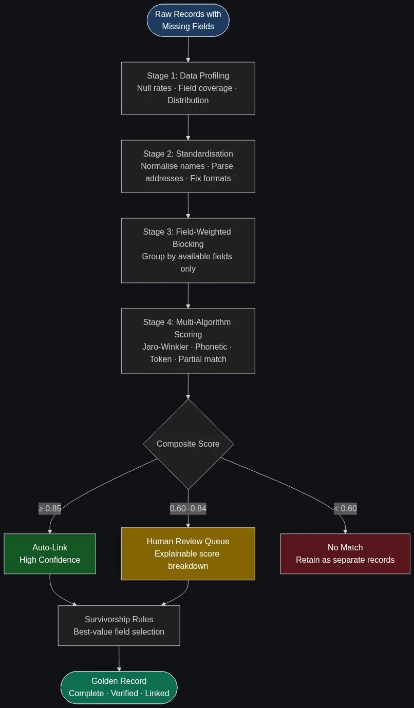Record linkage with incomplete data pipeline diagram: profiling, standardisation, field-weighted blocking, multi-algorithm scoring, and golden record survivorship stages