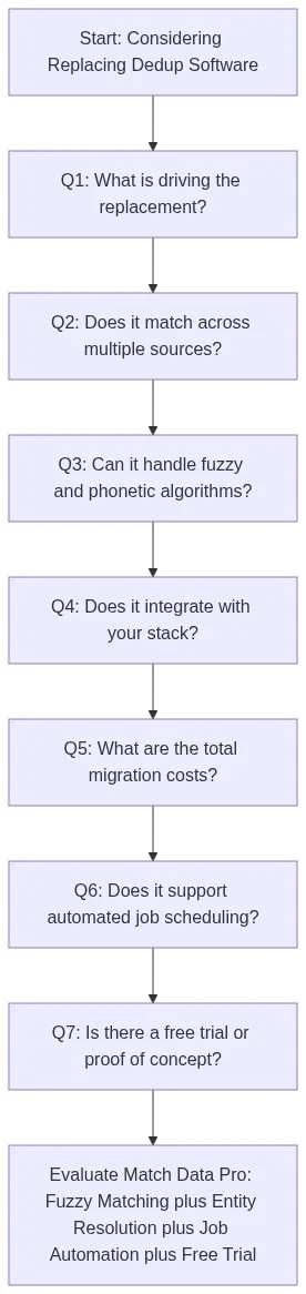 7 questions to ask before replacing your data deduplication software - decision flowchart showing evaluation steps from identifying the problem through to selecting a new platform with fuzzy matching and entity resolution