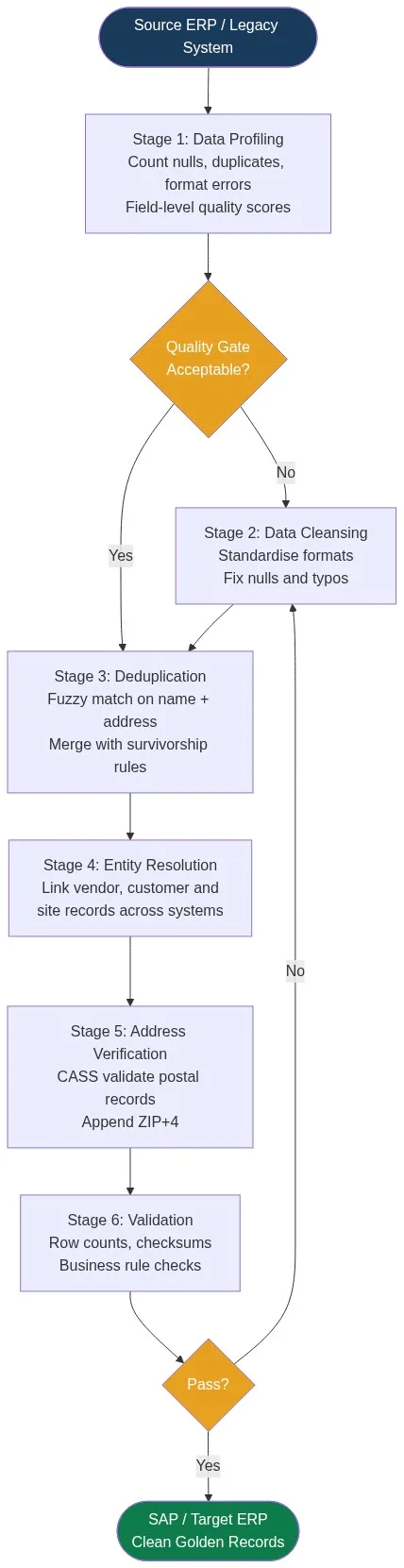 Six-stage ERP data migration data quality pipeline flowchart: profiling, cleansing, deduplication, entity resolution, address verification, and validation before SAP go-live