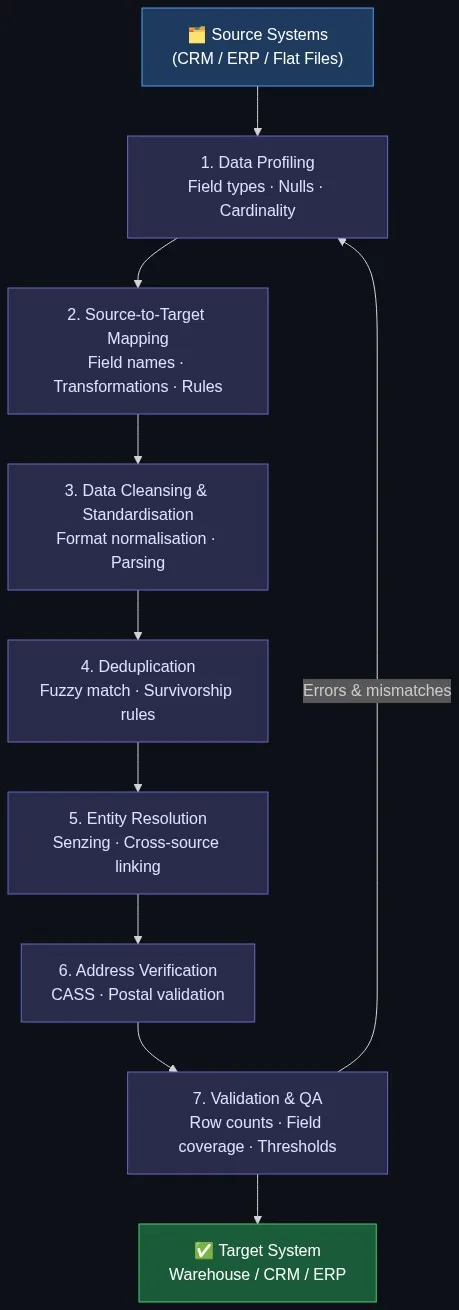 Source-to-target mapping data pipeline flowchart showing seven stages from source systems through profiling, mapping, cleansing, deduplication, entity resolution, address verification, and validation to target system