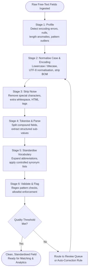 Six-stage text data cleaning pipeline flowchart: profile, normalise, strip noise, tokenise, standardise vocabulary, validate - for free-text field standardisation at scale