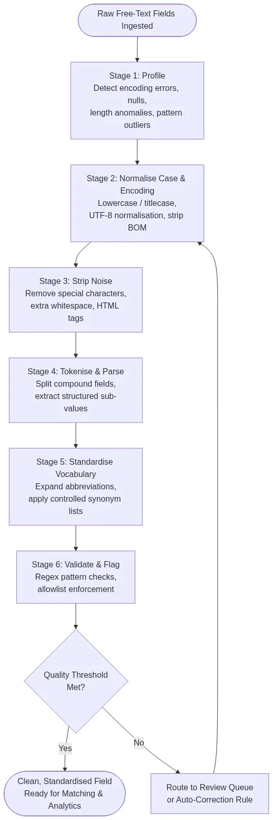 Six-stage text data cleaning pipeline flowchart: profile, normalise, strip noise, tokenise, standardise vocabulary, validate - for free-text field standardisation at scale