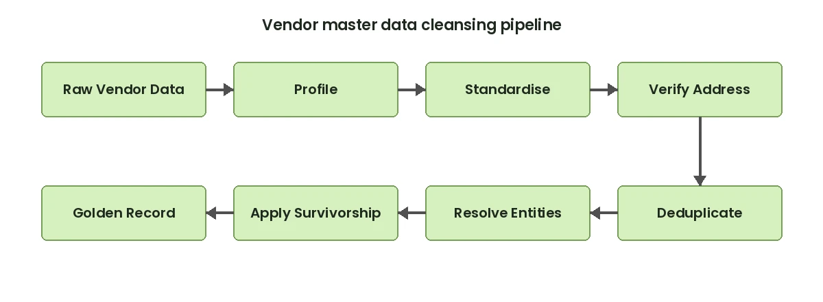 Vendor master data cleansing pipeline flowchart: seven stages from raw vendor data through profiling, standardisation, address verification, deduplication, entity resolution, survivorship rules, and golden record output