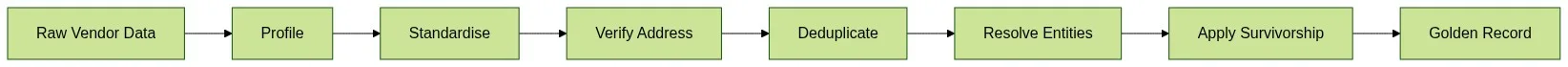 Vendor master data cleansing pipeline flowchart: seven stages from raw vendor data through profiling, standardisation, address verification, deduplication, entity resolution, survivorship rules, and golden record output