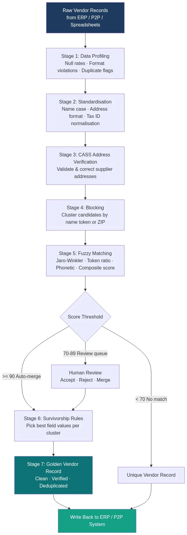 Seven-stage vendor matching engine pipeline flowchart: profiling, standardisation, CASS address verification, blocking, fuzzy matching, survivorship rules, and golden vendor record output