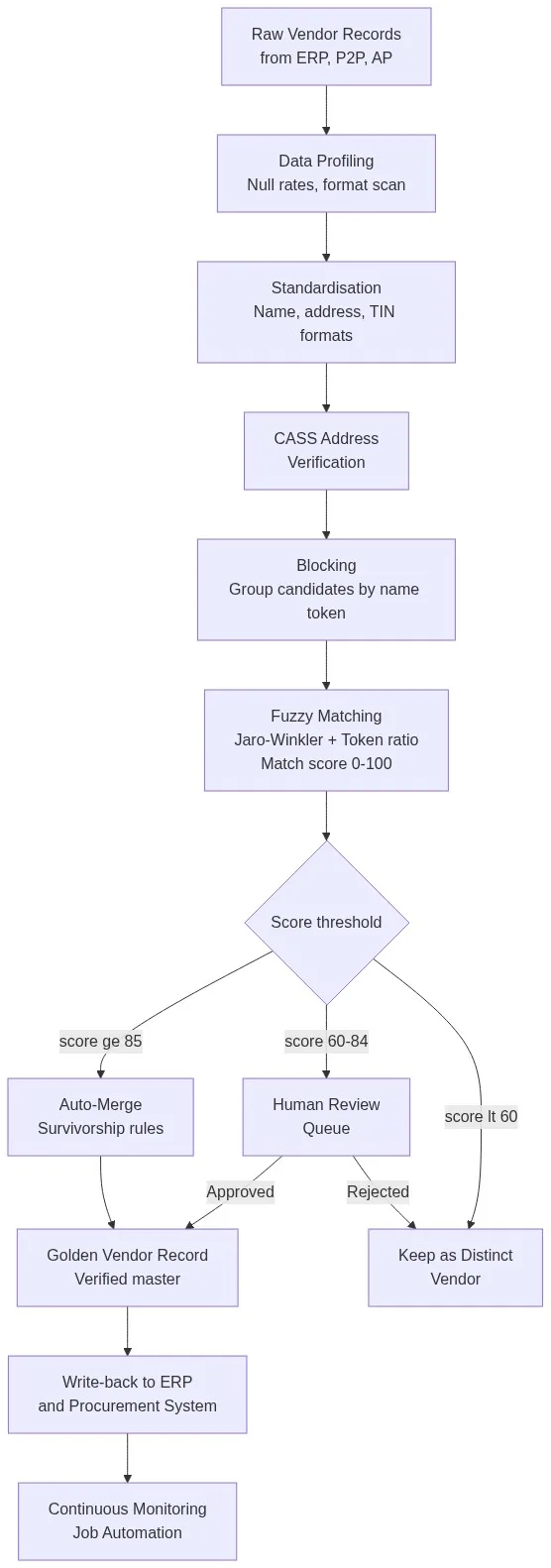 Vendor matching pipeline flowchart showing data profiling, standardisation, CASS address verification, fuzzy matching, scoring thresholds, survivorship, and golden vendor record creation