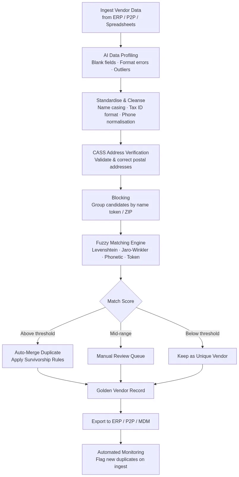 Vendor matching software pipeline flowchart: from ERP/P2P ingest through AI profiling, standardisation, CASS address verification, fuzzy matching, survivorship, to golden vendor record and automated monitoring